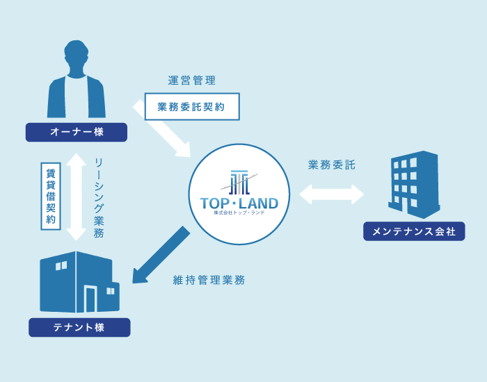 管理事業部